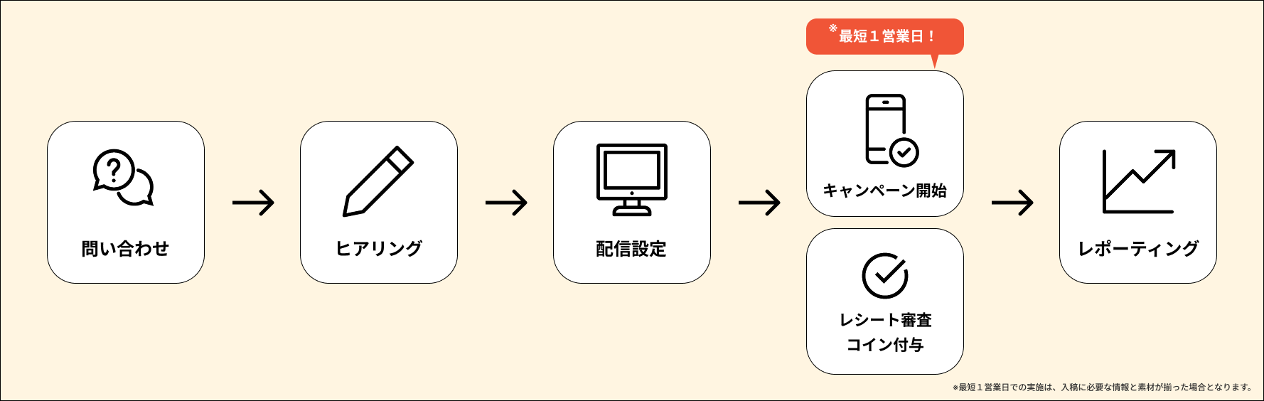 実施の流れ図解